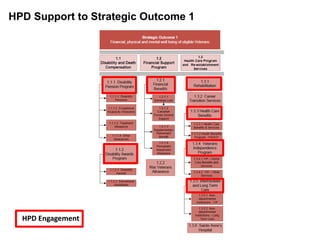 HPD Engagement
HPD Support to Strategic Outcome 1
 
