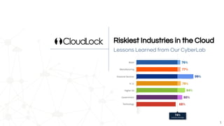 Lessons Learned from Our CyberLab
Riskiest Industries in the Cloud
1
 