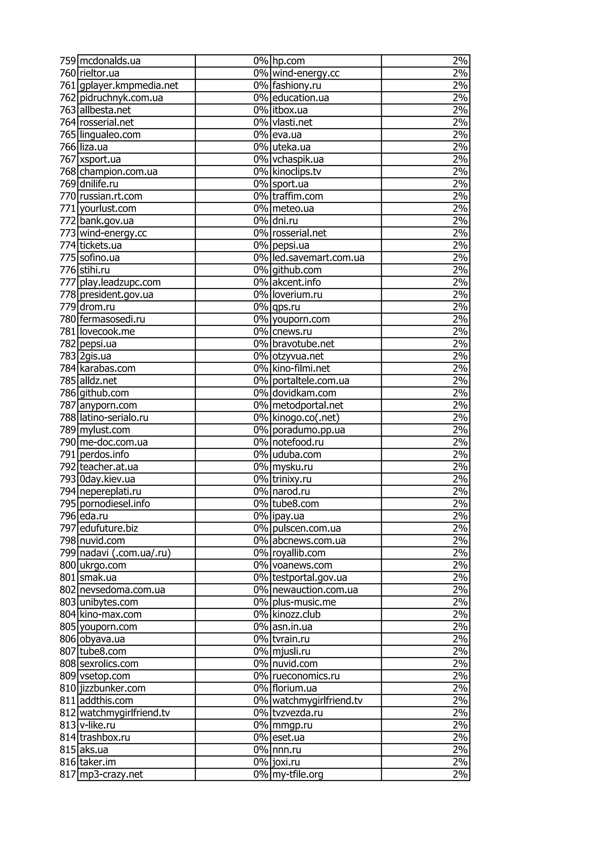 759 mcdonalds.ua 0% hp.com 2%
760 rieltor.ua 0% wind-energy.cc 2%
761 gplayer.kmpmedia.net 0% fashiony.ru 2%
762 pidruchnyk.com.ua 0% education.ua 2%
763 allbesta.net 0% itbox.ua 2%
764 rosserial.net 0% vlasti.net 2%
765 lingualeo.com 0% eva.ua 2%
766 liza.ua 0% uteka.ua 2%
767 xsport.ua 0% vchaspik.ua 2%
768 champion.com.ua 0% kinoclips.tv 2%
769 dnilife.ru 0% sport.ua 2%
770 russian.rt.com 0% traffim.com 2%
771 yourlust.com 0% meteo.ua 2%
772 bank.gov.ua 0% dni.ru 2%
773 wind-energy.cc 0% rosserial.net 2%
774 tickets.ua 0% pepsi.ua 2%
775 sofino.ua 0% led.savemart.com.ua 2%
776 stihi.ru 0% github.com 2%
777 play.leadzupc.com 0% akcent.info 2%
778 president.gov.ua 0% loverium.ru 2%
779 drom.ru 0% qps.ru 2%
780 fermasosedi.ru 0% youporn.com 2%
781 lovecook.me 0% cnews.ru 2%
782 pepsi.ua 0% bravotube.net 2%
783 2gis.ua 0% otzyvua.net 2%
784 karabas.com 0% kino-filmi.net 2%
785 alldz.net 0% portaltele.com.ua 2%
786 github.com 0% dovidkam.com 2%
787 anyporn.com 0% metodportal.net 2%
788 latino-serialo.ru 0% kinogo.co(.net) 2%
789 mylust.com 0% poradumo.pp.ua 2%
790 me-doc.com.ua 0% notefood.ru 2%
791 perdos.info 0% uduba.com 2%
792 teacher.at.ua 0% mysku.ru 2%
793 0day.kiev.ua 0% trinixy.ru 2%
794 nepereplati.ru 0% narod.ru 2%
795 pornodiesel.info 0% tube8.com 2%
796 eda.ru 0% ipay.ua 2%
797 edufuture.biz 0% pulscen.com.ua 2%
798 nuvid.com 0% abcnews.com.ua 2%
799 nadavi (.com.ua/.ru) 0% royallib.com 2%
800 ukrgo.com 0% voanews.com 2%
801 smak.ua 0% testportal.gov.ua 2%
802 nevsedoma.com.ua 0% newauction.com.ua 2%
803 unibytes.com 0% plus-music.me 2%
804 kino-max.com 0% kinozz.club 2%
805 youporn.com 0% asn.in.ua 2%
806 obyava.ua 0% tvrain.ru 2%
807 tube8.com 0% mjusli.ru 2%
808 sexrolics.com 0% nuvid.com 2%
809 vsetop.com 0% rueconomics.ru 2%
810 jizzbunker.com 0% florium.ua 2%
811 addthis.com 0% watchmygirlfriend.tv 2%
812 watchmygirlfriend.tv 0% tvzvezda.ru 2%
813 v-like.ru 0% mmgp.ru 2%
814 trashbox.ru 0% eset.ua 2%
815 aks.ua 0% nnn.ru 2%
816 taker.im 0% joxi.ru 2%
817 mp3-crazy.net 0% my-tfile.org 2%
 