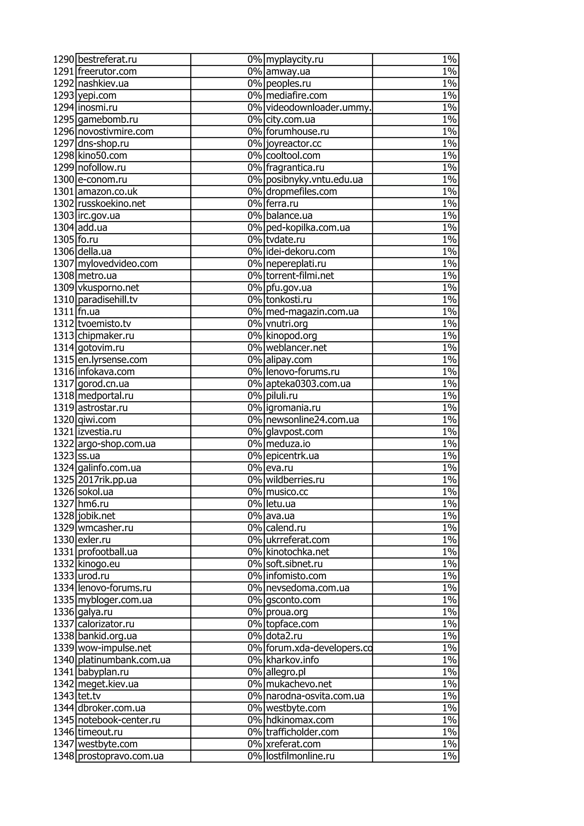 1290 bestreferat.ru 0% myplaycity.ru 1%
1291 freerutor.com 0% amway.ua 1%
1292 nashkiev.ua 0% peoples.ru 1%
1293 yepi.com 0% mediafire.com 1%
1294 inosmi.ru 0% videodownloader.ummy.net 1%
1295 gamebomb.ru 0% city.com.ua 1%
1296 novostivmire.com 0% forumhouse.ru 1%
1297 dns-shop.ru 0% joyreactor.cc 1%
1298 kino50.com 0% cooltool.com 1%
1299 nofollow.ru 0% fragrantica.ru 1%
1300 e-conom.ru 0% posibnyky.vntu.edu.ua 1%
1301 amazon.co.uk 0% dropmefiles.com 1%
1302 russkoekino.net 0% ferra.ru 1%
1303 irc.gov.ua 0% balance.ua 1%
1304 add.ua 0% ped-kopilka.com.ua 1%
1305 fo.ru 0% tvdate.ru 1%
1306 della.ua 0% idei-dekoru.com 1%
1307 mylovedvideo.com 0% nepereplati.ru 1%
1308 metro.ua 0% torrent-filmi.net 1%
1309 vkusporno.net 0% pfu.gov.ua 1%
1310 paradisehill.tv 0% tonkosti.ru 1%
1311 fn.ua 0% med-magazin.com.ua 1%
1312 tvoemisto.tv 0% vnutri.org 1%
1313 chipmaker.ru 0% kinopod.org 1%
1314 gotovim.ru 0% weblancer.net 1%
1315 en.lyrsense.com 0% alipay.com 1%
1316 infokava.com 0% lenovo-forums.ru 1%
1317 gorod.cn.ua 0% apteka0303.com.ua 1%
1318 medportal.ru 0% piluli.ru 1%
1319 astrostar.ru 0% igromania.ru 1%
1320 qiwi.com 0% newsonline24.com.ua 1%
1321 izvestia.ru 0% glavpost.com 1%
1322 argo-shop.com.ua 0% meduza.io 1%
1323 ss.ua 0% epicentrk.ua 1%
1324 galinfo.com.ua 0% eva.ru 1%
1325 2017rik.pp.ua 0% wildberries.ru 1%
1326 sokol.ua 0% musico.cc 1%
1327 hm6.ru 0% letu.ua 1%
1328 jobik.net 0% ava.ua 1%
1329 wmcasher.ru 0% calend.ru 1%
1330 exler.ru 0% ukrreferat.com 1%
1331 profootball.ua 0% kinotochka.net 1%
1332 kinogo.eu 0% soft.sibnet.ru 1%
1333 urod.ru 0% infomisto.com 1%
1334 lenovo-forums.ru 0% nevsedoma.com.ua 1%
1335 mybloger.com.ua 0% gsconto.com 1%
1336 galya.ru 0% proua.org 1%
1337 calorizator.ru 0% topface.com 1%
1338 bankid.org.ua 0% dota2.ru 1%
1339 wow-impulse.net 0% forum.xda-developers.com 1%
1340 platinumbank.com.ua 0% kharkov.info 1%
1341 babyplan.ru 0% allegro.pl 1%
1342 meget.kiev.ua 0% mukachevo.net 1%
1343 tet.tv 0% narodna-osvita.com.ua 1%
1344 dbroker.com.ua 0% westbyte.com 1%
1345 notebook-center.ru 0% hdkinomax.com 1%
1346 timeout.ru 0% trafficholder.com 1%
1347 westbyte.com 0% xreferat.com 1%
1348 prostopravo.com.ua 0% lostfilmonline.ru 1%
 