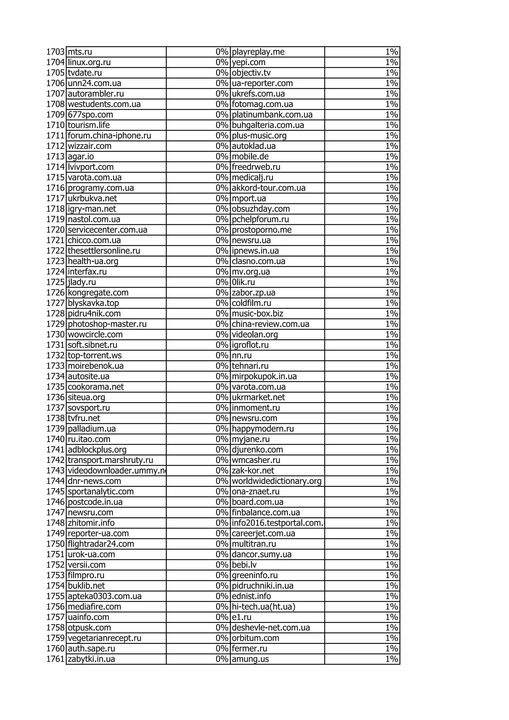 1703 mts.ru 0% playreplay.me 1%
1704 linux.org.ru 0% yepi.com 1%
1705 tvdate.ru 0% objectiv.tv 1%
1706 unn24.com.ua 0% ua-reporter.com 1%
1707 autorambler.ru 0% ukrefs.com.ua 1%
1708 westudents.com.ua 0% fotomag.com.ua 1%
1709 677spo.com 0% platinumbank.com.ua 1%
1710 tourism.life 0% buhgalteria.com.ua 1%
1711 forum.china-iphone.ru 0% plus-music.org 1%
1712 wizzair.com 0% autoklad.ua 1%
1713 agar.io 0% mobile.de 1%
1714 lvivport.com 0% freedrweb.ru 1%
1715 varota.com.ua 0% medicalj.ru 1%
1716 programy.com.ua 0% akkord-tour.com.ua 1%
1717 ukrbukva.net 0% mport.ua 1%
1718 igry-man.net 0% obsuzhday.com 1%
1719 nastol.com.ua 0% pchelpforum.ru 1%
1720 servicecenter.com.ua 0% prostoporno.me 1%
1721 chicco.com.ua 0% newsru.ua 1%
1722 thesettlersonline.ru 0% ipnews.in.ua 1%
1723 health-ua.org 0% clasno.com.ua 1%
1724 interfax.ru 0% mv.org.ua 1%
1725 jlady.ru 0% 0lik.ru 1%
1726 kongregate.com 0% zabor.zp.ua 1%
1727 blyskavka.top 0% coldfilm.ru 1%
1728 pidru4nik.com 0% music-box.biz 1%
1729 photoshop-master.ru 0% china-review.com.ua 1%
1730 wowcircle.com 0% videolan.org 1%
1731 soft.sibnet.ru 0% igroflot.ru 1%
1732 top-torrent.ws 0% nn.ru 1%
1733 moirebenok.ua 0% tehnari.ru 1%
1734 autosite.ua 0% mirpokupok.in.ua 1%
1735 cookorama.net 0% varota.com.ua 1%
1736 siteua.org 0% ukrmarket.net 1%
1737 sovsport.ru 0% inmoment.ru 1%
1738 tvfru.net 0% newsru.com 1%
1739 palladium.ua 0% happymodern.ru 1%
1740 ru.itao.com 0% myjane.ru 1%
1741 adblockplus.org 0% djurenko.com 1%
1742 transport.marshruty.ru 0% wmcasher.ru 1%
1743 videodownloader.ummy.net 0% zak-kor.net 1%
1744 dnr-news.com 0% worldwidedictionary.org 1%
1745 sportanalytic.com 0% ona-znaet.ru 1%
1746 postcode.in.ua 0% board.com.ua 1%
1747 newsru.com 0% finbalance.com.ua 1%
1748 zhitomir.info 0% info2016.testportal.com.ua 1%
1749 reporter-ua.com 0% careerjet.com.ua 1%
1750 flightradar24.com 0% multitran.ru 1%
1751 urok-ua.com 0% dancor.sumy.ua 1%
1752 versii.com 0% bebi.lv 1%
1753 filmpro.ru 0% greeninfo.ru 1%
1754 buklib.net 0% pidruchniki.in.ua 1%
1755 apteka0303.com.ua 0% ednist.info 1%
1756 mediafire.com 0% hi-tech.ua(ht.ua) 1%
1757 uainfo.com 0% e1.ru 1%
1758 otpusk.com 0% deshevle-net.com.ua 1%
1759 vegetarianrecept.ru 0% orbitum.com 1%
1760 auth.sape.ru 0% fermer.ru 1%
1761 zabytki.in.ua 0% amung.us 1%
 