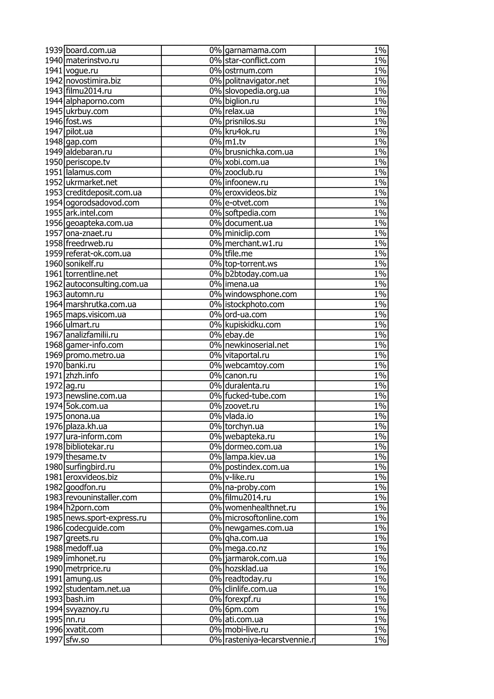 1939 board.com.ua 0% garnamama.com 1%
1940 materinstvo.ru 0% star-conflict.com 1%
1941 vogue.ru 0% ostrnum.com 1%
1942 novostimira.biz 0% politnavigator.net 1%
1943 filmu2014.ru 0% slovopedia.org.ua 1%
1944 alphaporno.com 0% biglion.ru 1%
1945 ukrbuy.com 0% relax.ua 1%
1946 fost.ws 0% prisnilos.su 1%
1947 pilot.ua 0% kru4ok.ru 1%
1948 gap.com 0% m1.tv 1%
1949 aldebaran.ru 0% brusnichka.com.ua 1%
1950 periscope.tv 0% xobi.com.ua 1%
1951 lalamus.com 0% zooclub.ru 1%
1952 ukrmarket.net 0% infoonew.ru 1%
1953 creditdeposit.com.ua 0% eroxvideos.biz 1%
1954 ogorodsadovod.com 0% e-otvet.com 1%
1955 ark.intel.com 0% softpedia.com 1%
1956 geoapteka.com.ua 0% document.ua 1%
1957 ona-znaet.ru 0% miniclip.com 1%
1958 freedrweb.ru 0% merchant.w1.ru 1%
1959 referat-ok.com.ua 0% tfile.me 1%
1960 sonikelf.ru 0% top-torrent.ws 1%
1961 torrentline.net 0% b2btoday.com.ua 1%
1962 autoconsulting.com.ua 0% imena.ua 1%
1963 automn.ru 0% windowsphone.com 1%
1964 marshrutka.com.ua 0% istockphoto.com 1%
1965 maps.visicom.ua 0% ord-ua.com 1%
1966 ulmart.ru 0% kupiskidku.com 1%
1967 analizfamilii.ru 0% ebay.de 1%
1968 gamer-info.com 0% newkinoserial.net 1%
1969 promo.metro.ua 0% vitaportal.ru 1%
1970 banki.ru 0% webcamtoy.com 1%
1971 zhzh.info 0% canon.ru 1%
1972 ag.ru 0% duralenta.ru 1%
1973 newsline.com.ua 0% fucked-tube.com 1%
1974 5ok.com.ua 0% zoovet.ru 1%
1975 onona.ua 0% vlada.io 1%
1976 plaza.kh.ua 0% torchyn.ua 1%
1977 ura-inform.com 0% webapteka.ru 1%
1978 bibliotekar.ru 0% dormeo.com.ua 1%
1979 thesame.tv 0% lampa.kiev.ua 1%
1980 surfingbird.ru 0% postindex.com.ua 1%
1981 eroxvideos.biz 0% v-like.ru 1%
1982 goodfon.ru 0% na-proby.com 1%
1983 revouninstaller.com 0% filmu2014.ru 1%
1984 h2porn.com 0% womenhealthnet.ru 1%
1985 news.sport-express.ru 0% microsoftonline.com 1%
1986 codecguide.com 0% newgames.com.ua 1%
1987 greets.ru 0% qha.com.ua 1%
1988 medoff.ua 0% mega.co.nz 1%
1989 imhonet.ru 0% jarmarok.com.ua 1%
1990 metrprice.ru 0% hozsklad.ua 1%
1991 amung.us 0% readtoday.ru 1%
1992 studentam.net.ua 0% clinlife.com.ua 1%
1993 bash.im 0% forexpf.ru 1%
1994 svyaznoy.ru 0% 6pm.com 1%
1995 nn.ru 0% ati.com.ua 1%
1996 xvatit.com 0% mobi-live.ru 1%
1997 sfw.so 0% rasteniya-lecarstvennie.ru 1%
 