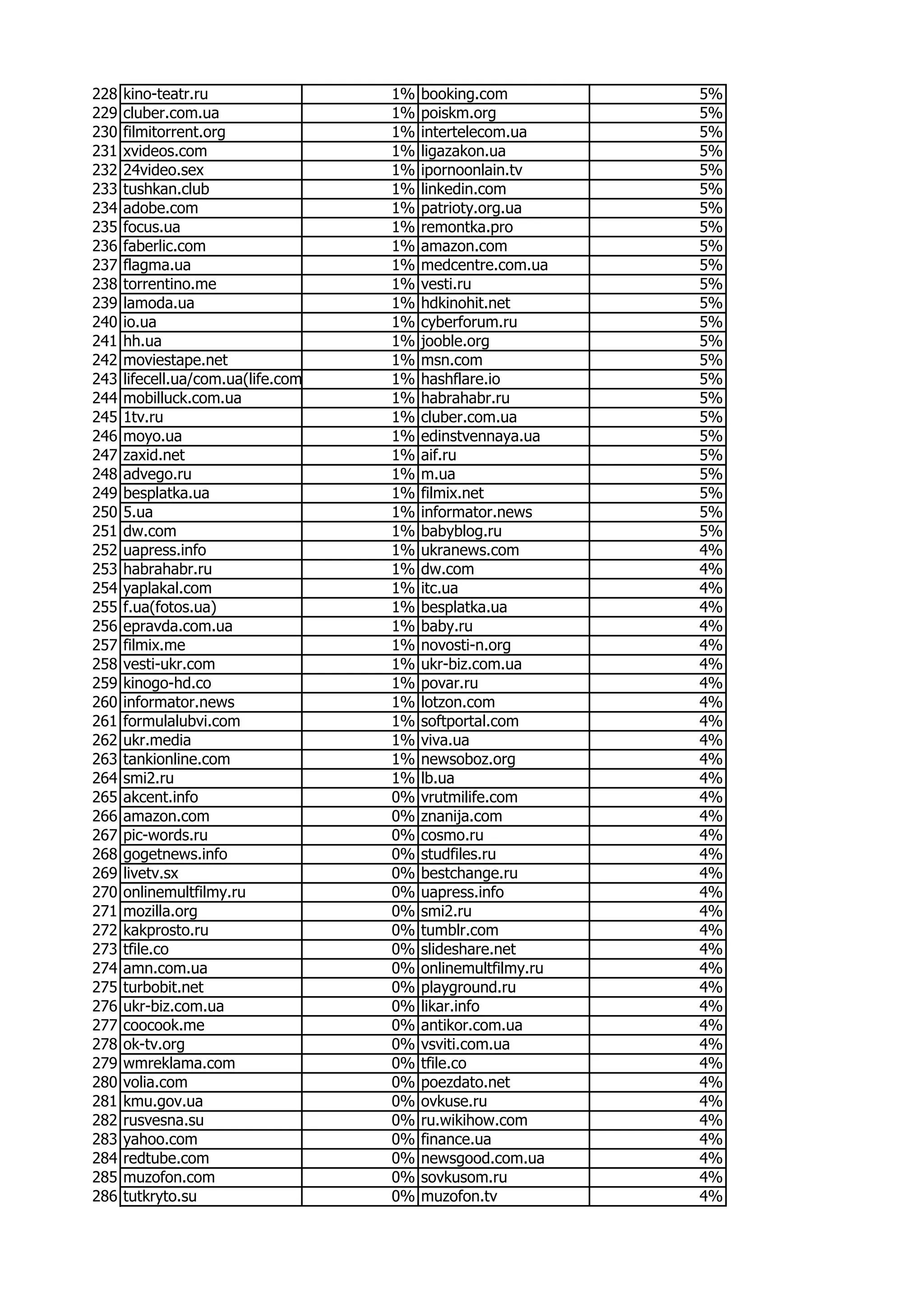 228 kino-teatr.ru 1% booking.com 5%
229 cluber.com.ua 1% poiskm.org 5%
230 filmitorrent.org 1% intertelecom.ua 5%
231 xvideos.com 1% ligazakon.ua 5%
232 24video.sex 1% ipornoonlain.tv 5%
233 tushkan.club 1% linkedin.com 5%
234 adobe.com 1% patrioty.org.ua 5%
235 focus.ua 1% remontka.pro 5%
236 faberlic.com 1% amazon.com 5%
237 flagma.ua 1% medcentre.com.ua 5%
238 torrentino.me 1% vesti.ru 5%
239 lamoda.ua 1% hdkinohit.net 5%
240 io.ua 1% cyberforum.ru 5%
241 hh.ua 1% jooble.org 5%
242 moviestape.net 1% msn.com 5%
243 lifecell.ua/com.ua(life.com.ua) 1% hashflare.io 5%
244 mobilluck.com.ua 1% habrahabr.ru 5%
245 1tv.ru 1% cluber.com.ua 5%
246 moyo.ua 1% edinstvennaya.ua 5%
247 zaxid.net 1% aif.ru 5%
248 advego.ru 1% m.ua 5%
249 besplatka.ua 1% filmix.net 5%
250 5.ua 1% informator.news 5%
251 dw.com 1% babyblog.ru 5%
252 uapress.info 1% ukranews.com 4%
253 habrahabr.ru 1% dw.com 4%
254 yaplakal.com 1% itc.ua 4%
255 f.ua(fotos.ua) 1% besplatka.ua 4%
256 epravda.com.ua 1% baby.ru 4%
257 filmix.me 1% novosti-n.org 4%
258 vesti-ukr.com 1% ukr-biz.com.ua 4%
259 kinogo-hd.co 1% povar.ru 4%
260 informator.news 1% lotzon.com 4%
261 formulalubvi.com 1% softportal.com 4%
262 ukr.media 1% viva.ua 4%
263 tankionline.com 1% newsoboz.org 4%
264 smi2.ru 1% lb.ua 4%
265 akcent.info 0% vrutmilife.com 4%
266 amazon.com 0% znanija.com 4%
267 pic-words.ru 0% cosmo.ru 4%
268 gogetnews.info 0% studfiles.ru 4%
269 livetv.sx 0% bestchange.ru 4%
270 onlinemultfilmy.ru 0% uapress.info 4%
271 mozilla.org 0% smi2.ru 4%
272 kakprosto.ru 0% tumblr.com 4%
273 tfile.co 0% slideshare.net 4%
274 amn.com.ua 0% onlinemultfilmy.ru 4%
275 turbobit.net 0% playground.ru 4%
276 ukr-biz.com.ua 0% likar.info 4%
277 coocook.me 0% antikor.com.ua 4%
278 ok-tv.org 0% vsviti.com.ua 4%
279 wmreklama.com 0% tfile.co 4%
280 volia.com 0% poezdato.net 4%
281 kmu.gov.ua 0% ovkuse.ru 4%
282 rusvesna.su 0% ru.wikihow.com 4%
283 yahoo.com 0% finance.ua 4%
284 redtube.com 0% newsgood.com.ua 4%
285 muzofon.com 0% sovkusom.ru 4%
286 tutkryto.su 0% muzofon.tv 4%
 