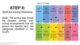 (Note: The zoning map shows
the detailed zoning/ sub-
zoning arrangements that will
govern the specific land use
categories identified in the
CLUP)
STEP 8:
Draft the Zoning Ordinance
Short Course on Environmental Planning
DCERP & HUMEIN Phils. Inc.
 