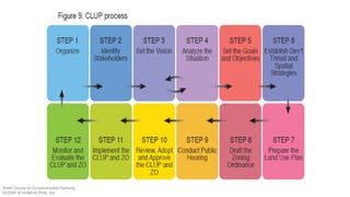 Short Course on Environmental Planning
DCERP & HUMEIN Phils. Inc.
 
