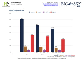 Office: (832) 326-5787
Courtney@CourtneyFoster.com
www.ReferredRealtyMT.com
Courtney Foster
Referred Realty Group
Each data point is 12 months of activity. Data is from February 5, 2018.
All data from Big Sky Country MLS, a subsidiary of the Gallatin Association of REALTORS®. InfoSparks © 2018 ShowingTime.
January Homes for Sale
Bozeman & Belgrade & Three Forks & Big Sky
0
100
200
300
400
500
600
2016 2017 2018
507
414
362
-18.3% -12.6%
84 79 68
-6.0% -13.9%
27 26 34
-3.7% +30.8%
260
240
195
-7.7% -18.8%
Bozeman Belgrade Three Forks Big Sky
 