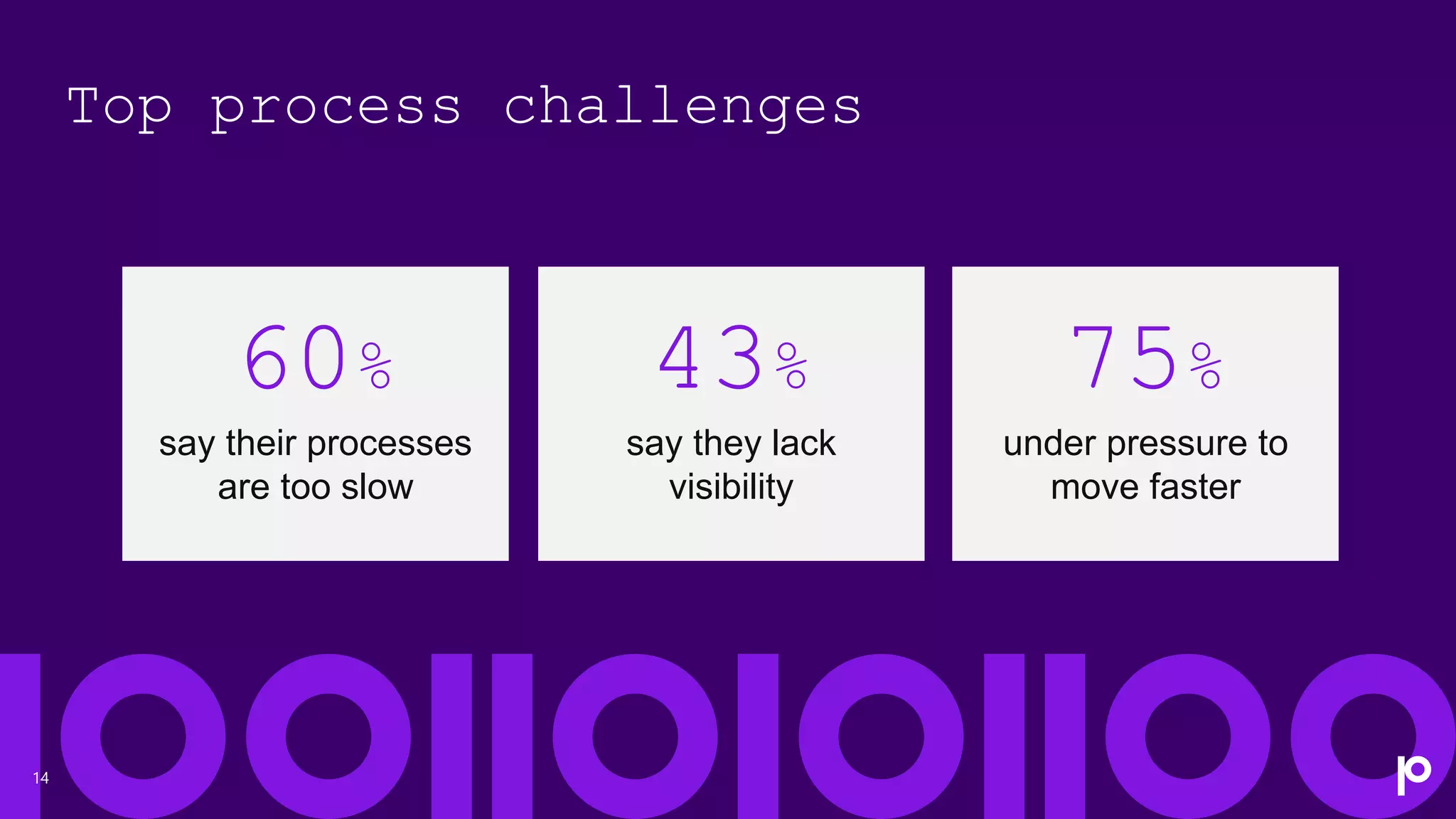 14
Top process challenges
60%
say their processes
are too slow
43%
say they lack
visibility
75%
under pressure to
move faster
 