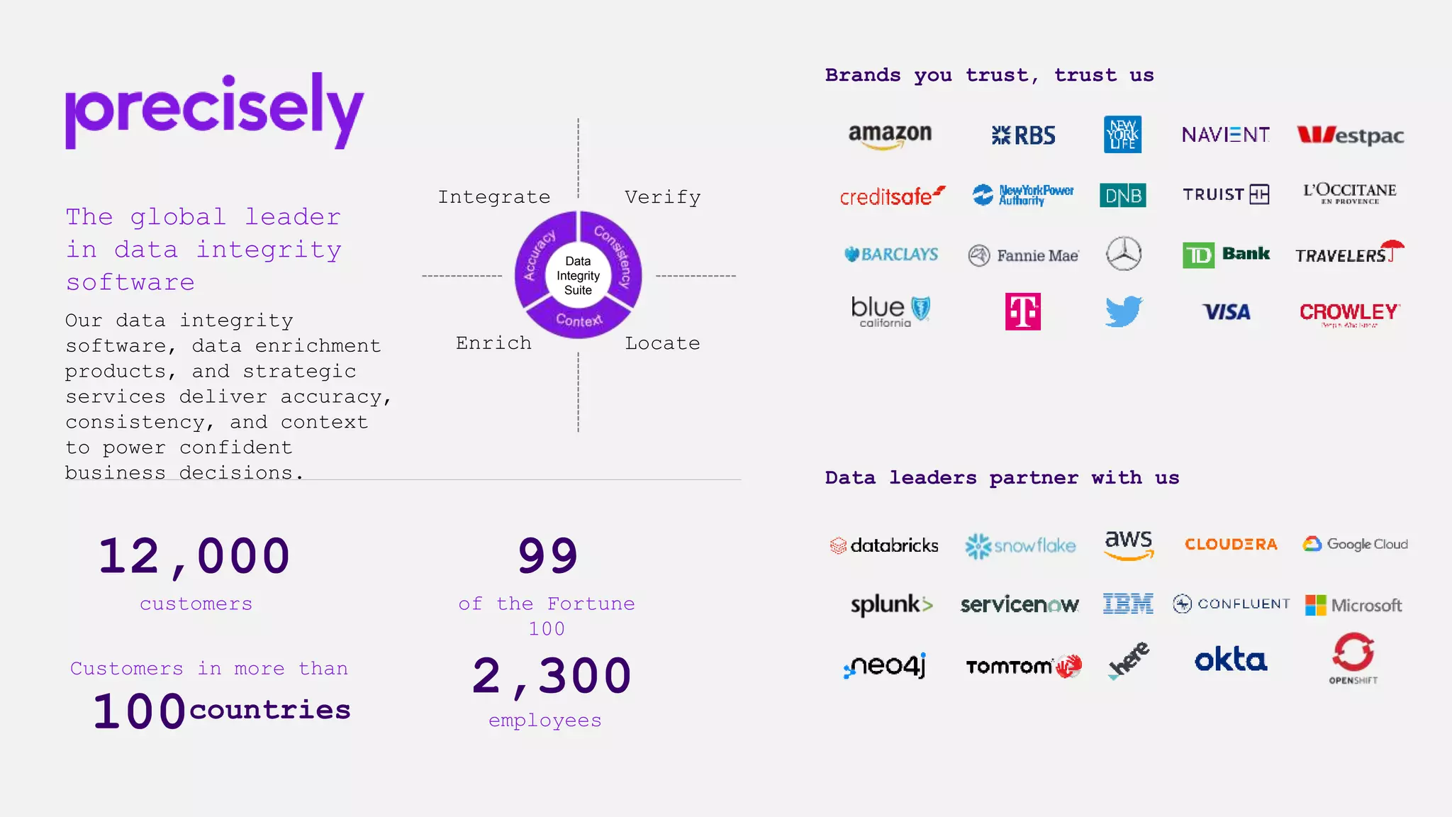 The global leader
in data integrity
software
Our data integrity
software, data enrichment
products, and strategic
services deliver accuracy,
consistency, and context
to power confident
business decisions.
Brands you trust, trust us
Data leaders partner with us
of the Fortune
100
99
Customers in more than
100
2,300
employees
customers
12,000
countries
Integrate
Enrich Locate
Verify
Data
Integrity
Suite
 