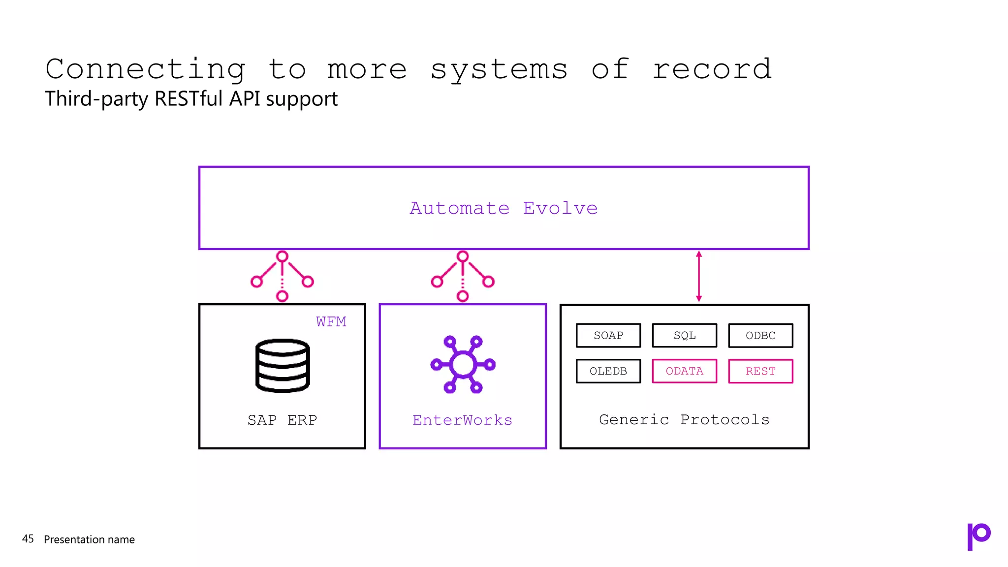 Presentation name
Connecting to more systems of record
Third-party RESTful API support
45
SAP ERP
WFM
EnterWorks
Automate Evolve
Generic Protocols
SOAP SQL ODBC
OLEDB ODATA REST
 