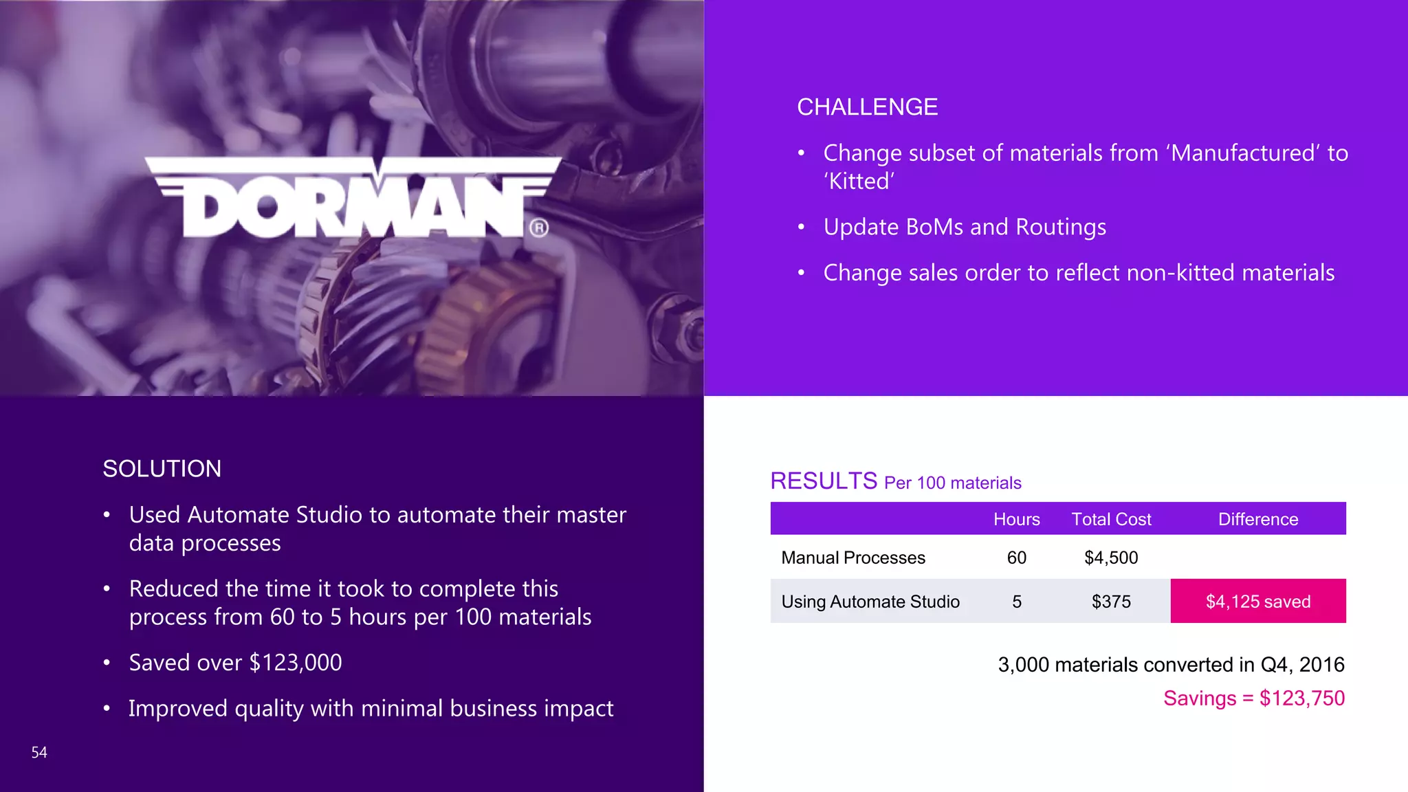 54
CHALLENGE
• Change subset of materials from ‘Manufactured’ to
‘Kitted’
• Update BoMs and Routings
• Change sales order to reflect non-kitted materials
SOLUTION
• Used Automate Studio to automate their master
data processes
• Reduced the time it took to complete this
process from 60 to 5 hours per 100 materials
• Saved over $123,000
• Improved quality with minimal business impact
Hours Total Cost Difference
Manual Processes 60 $4,500
Using Automate Studio 5 $375 $4,125 saved
3,000 materials converted in Q4, 2016
Savings = $123,750
RESULTS Per 100 materials
 