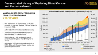 Demonstrated History of Replacing Mined Ounces
and Resource Growth
12
• Has maintained an approximate 2 – 4 year
mine life...