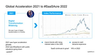 SaaS continues to grow! 16% in 2022
Global Acceleration 2021 to #SaaSAcre 2022
2021 saw hyper acceleration
globally.
2022 ...