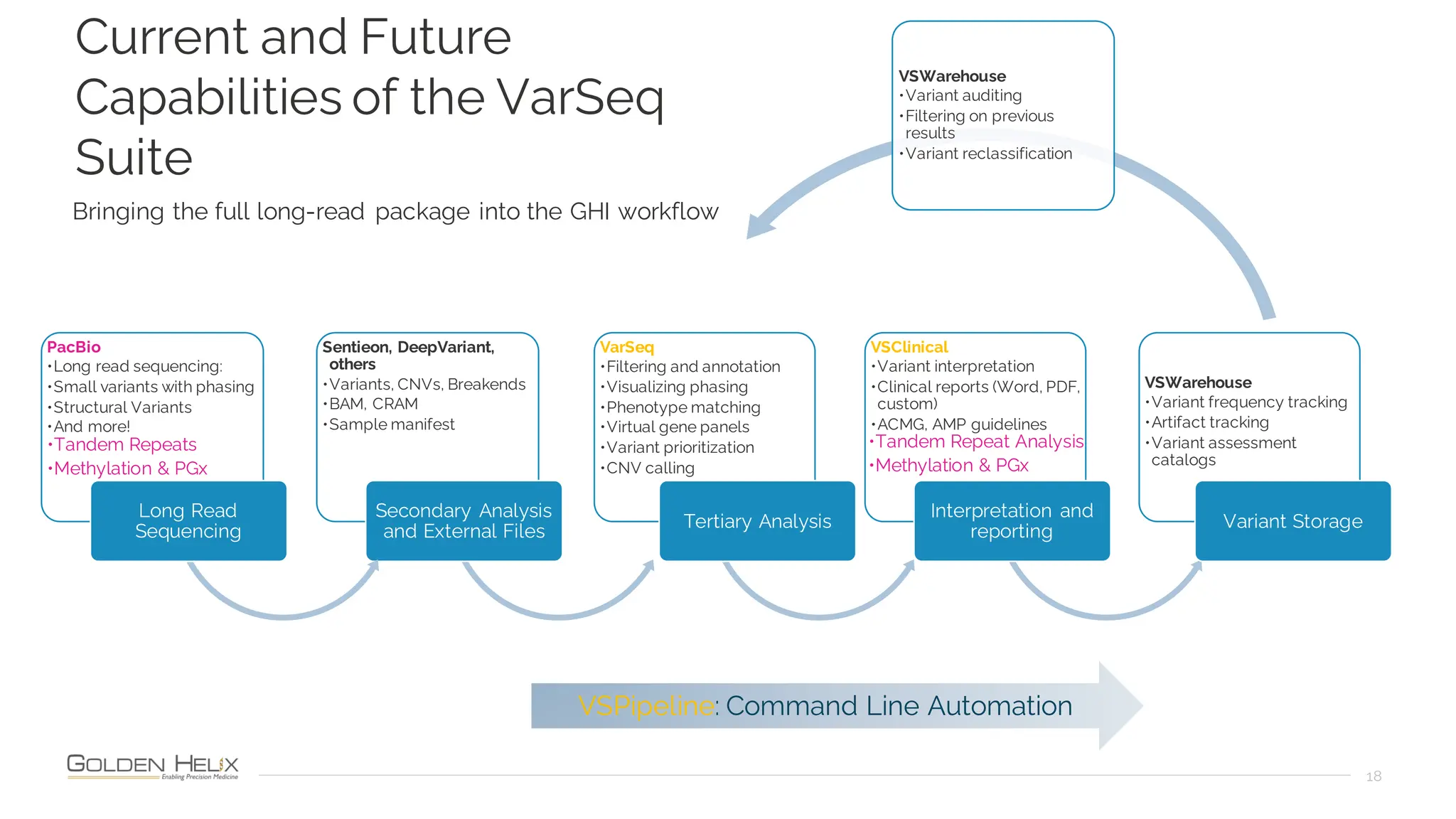 Current and Future
Capabilities of the VarSeq
Suite
18
Bringing the full long-read package into the GHI workflow
Sentieon, DeepVariant,
others
•Variants, CNVs, Breakends
•BAM, CRAM
•Sample manifest
Secondary Analysis
and External Files
VSClinical
•Variant interpretation
•Clinical reports (Word, PDF,
custom)
•ACMG, AMP guidelines
Interpretation and
reporting
VSWarehouse
•Variant frequency tracking
•Artifact tracking
•Variant assessment
catalogs
VSPipeline: Command Line Automation
VSWarehouse
•Variant auditing
•Filtering on previous
results
•Variant reclassification
VarSeq
•Filtering and annotation
•Visualizing phasing
•Phenotype matching
•Virtual gene panels
•Variant prioritization
•CNV calling
Tertiary Analysis Variant Storage
•Tandem Repeat Analysis
•Methylation & PGx
PacBio
•Long read sequencing:
•Small variants with phasing
•Structural Variants
•And more!
Long Read
Sequencing
•Tandem Repeats
•Methylation & PGx
 