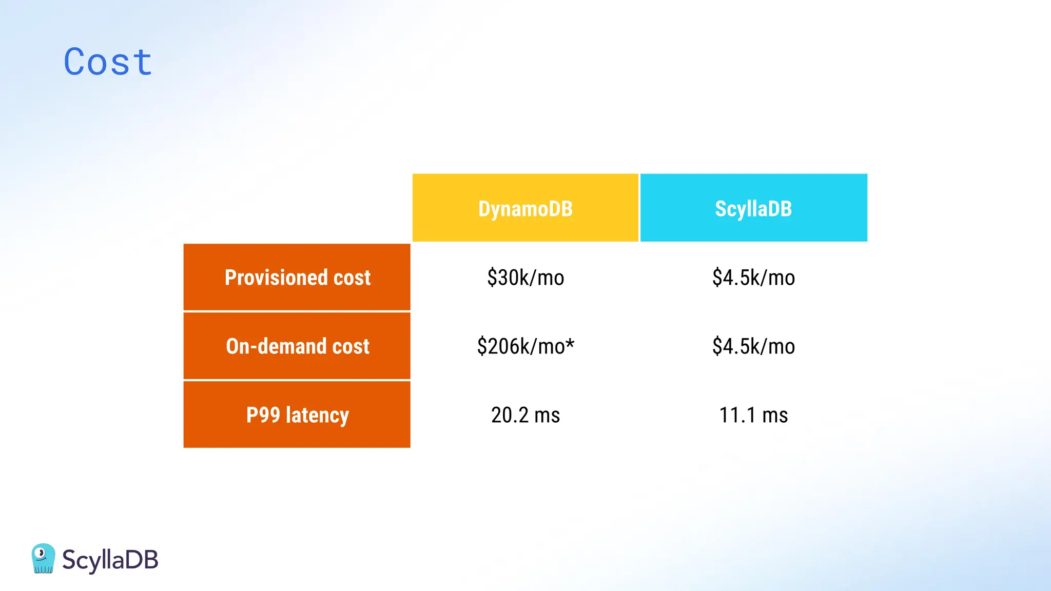 Cost
DynamoDB ScyllaDB
Provisioned cost $30k/mo $4.5k/mo
On-demand cost $206k/mo* $4.5k/mo
P99 latency 20.2 ms 11.1 ms
 