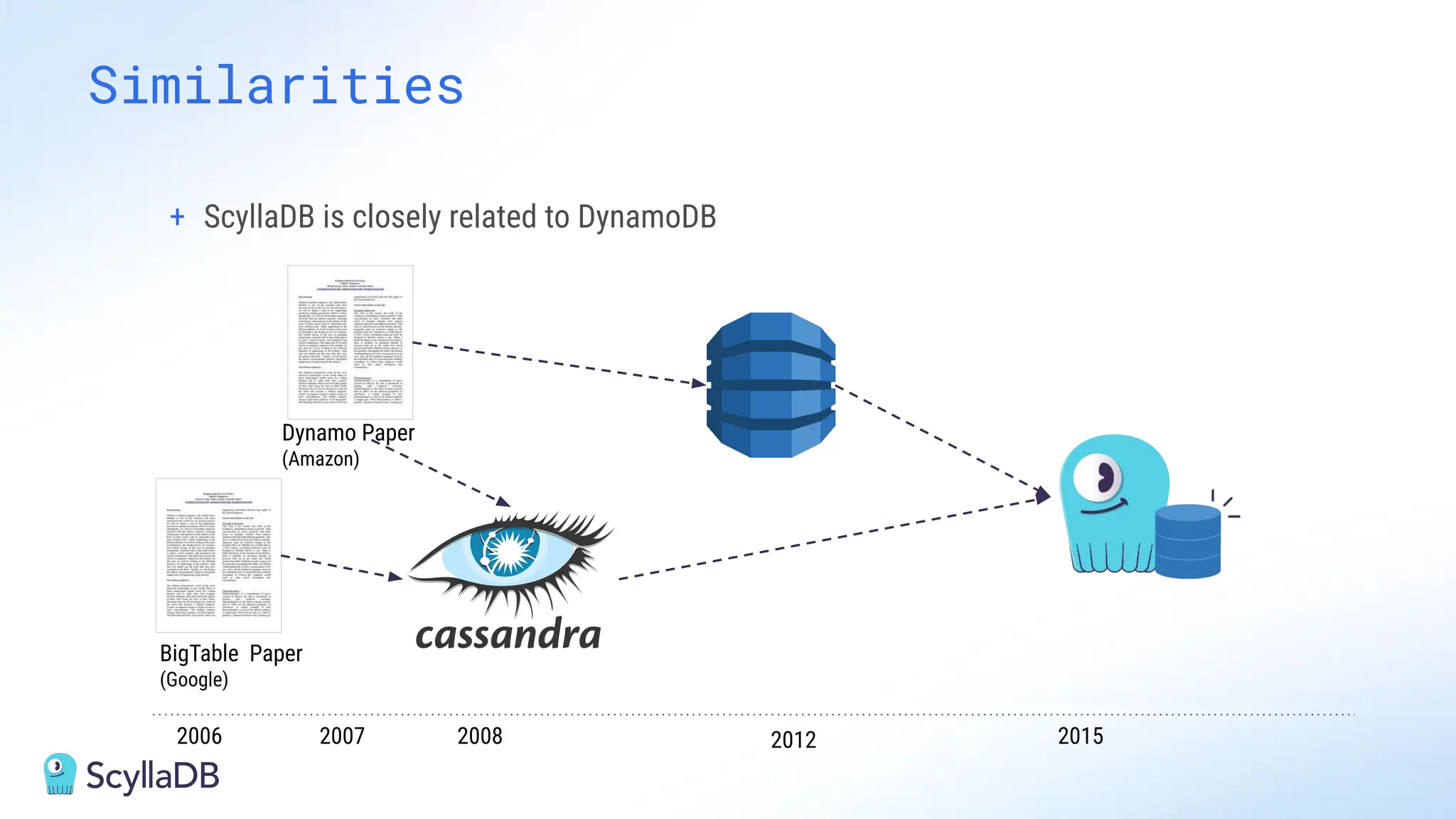 + ScyllaDB is closely related to DynamoDB
Similarities
Dynamo Paper
(Amazon)
BigTable Paper
(Google)
2006 2007 2008 2015
2012
 