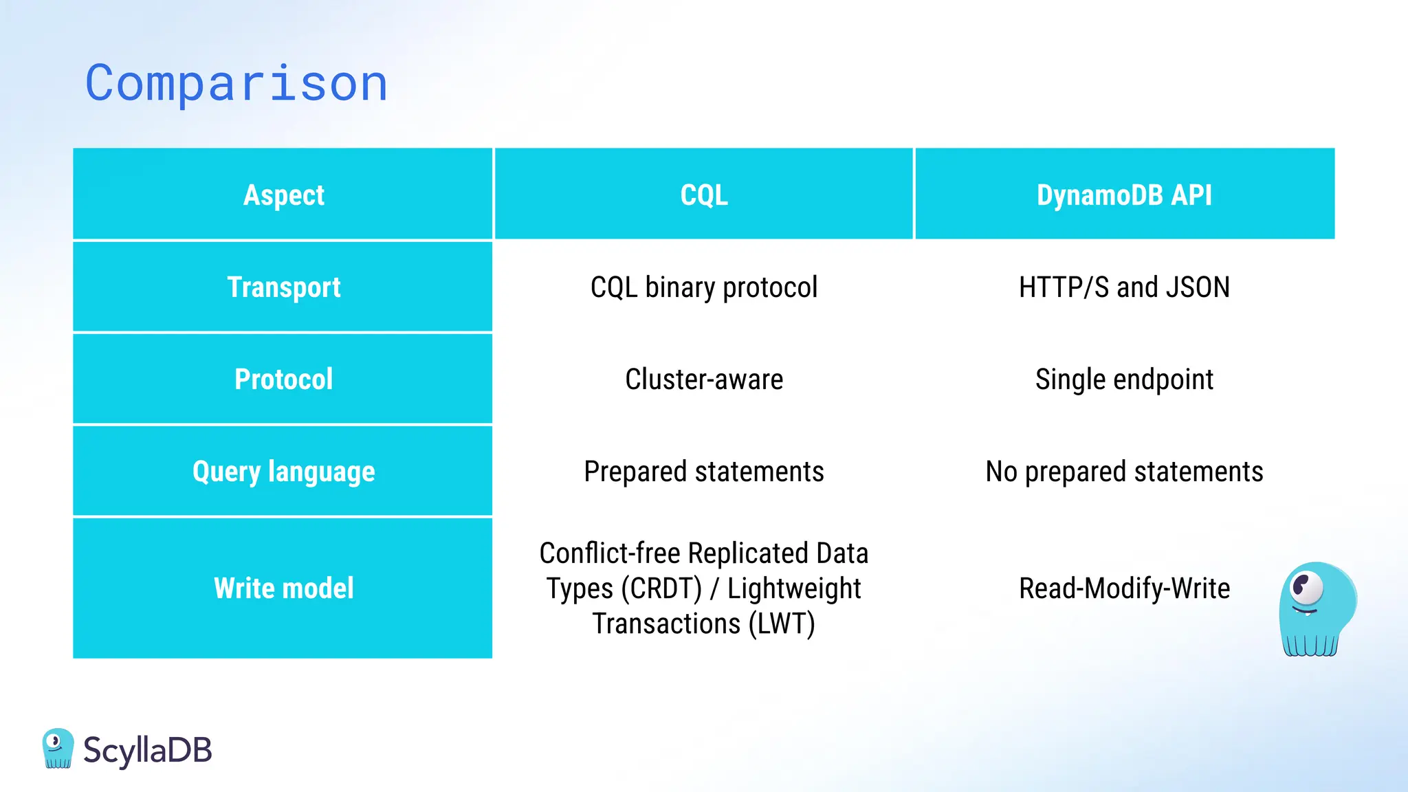Comparison
Aspect CQL DynamoDB API
Transport CQL binary protocol HTTP/S and JSON
Protocol Cluster-aware Single endpoint
Query language Prepared statements No prepared statements
Write model
Conﬂict-free Replicated Data
Types (CRDT) / Lightweight
Transactions (LWT)
Read-Modify-Write
 
