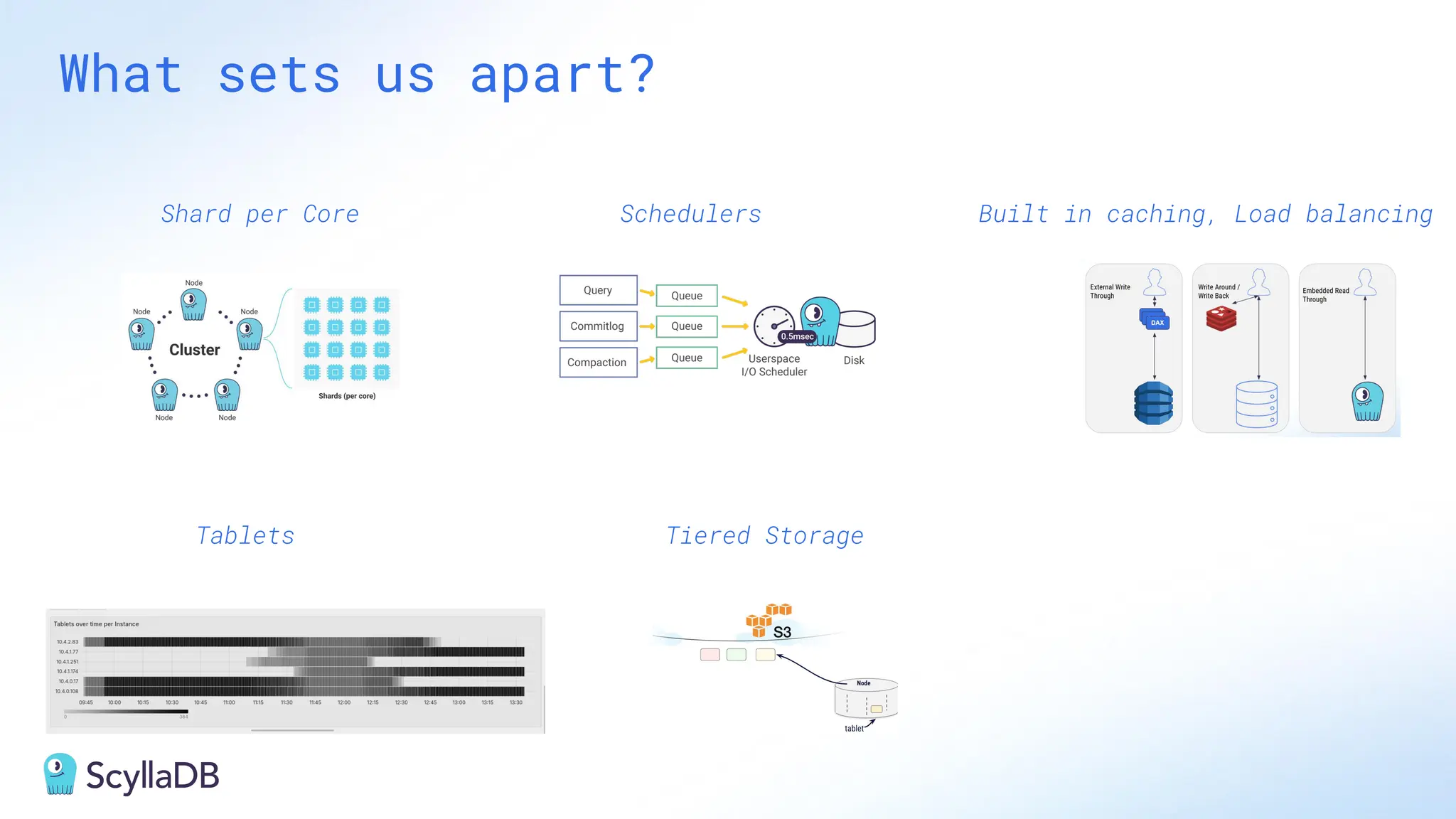 Tablets
Schedulers
Shard per Core
Tiered Storage
Built in caching, Load balancing
What sets us apart?
 
