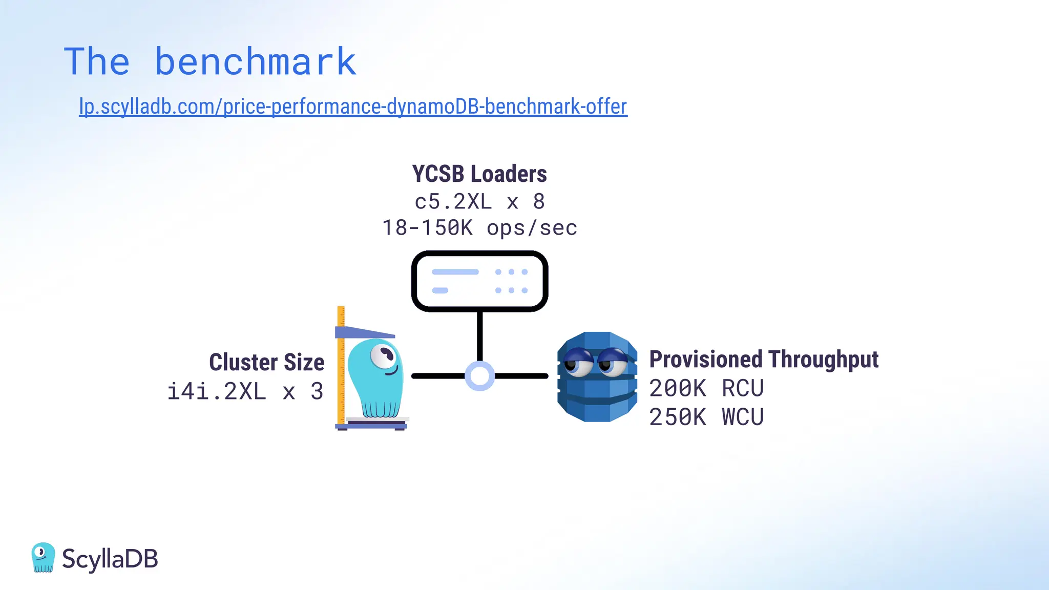 The benchmark
Provisioned Throughput
200K RCU
250K WCU
Cluster Size
i4i.2XL x 3
YCSB Loaders
c5.2XL x 8
18-150K ops/sec
lp.scylladb.com/price-performance-dynamoDB-benchmark-offer
 
