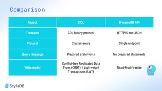 Moving from DynamoDB to ScyllaDB: Technical Comparison and the Path to ...