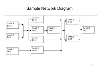 Sample Network Diagram
25
 