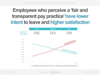 4 Ways to Communicate Compensation That Drive Strategic Outcomes | PPTX