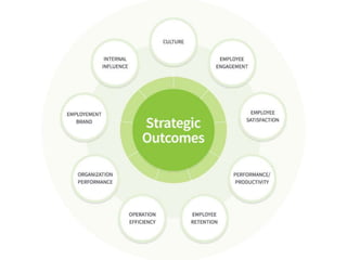 4 Ways to Communicate Compensation That Drive Strategic Outcomes | PPTX