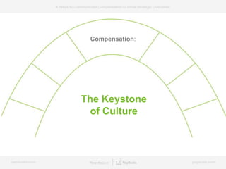 bamboohr.com payscale.com
4 Ways to Communicate Compensation to Drive Strategic Outcomes
Compensation:
The Keystone
of Cul...