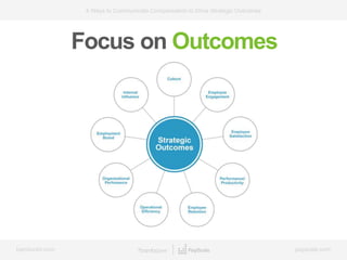 bamboohr.com payscale.com
4 Ways to Communicate Compensation to Drive Strategic Outcomes
Focus on Outcomes
 