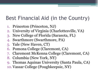 Best Financial Aid (in the Country)
1. Princeton (Princeton, NJ)
2. University of Virginia (Charlottesville, VA)
3. New College of Florida (Sarasota, FL)
4. Swarthmore (Swarthmore, PA)
5. Yale (New Haven, CT)
6. Pomona College (Claremont, CA)
7. Claremont McKenna College (Claremont, CA)
8. Columbia (New York, NY)
9. Thomas Aquinas University (Santa Paula, CA)
10. Vassar College (Poughkeepsie, NY)
 