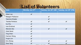 List of Volunteers
Date:
Aiken Lao

Monday, Jan 27th

Tuesday, Jan 28th (AM
)

Tuesday, Jan 28th (PM)

✔

Maegan Poblacion

✔

Yasmine Khader

✔

Twinkle Perfecto

✔

✔

✔

Ivy Chu

✔

Ivan Endrinal

✔

Stevens Qiu

✔

✔

✔

Aisle Neral

✔

Ting Chen

✔

Carmen Wong

✔

Youjin Lim

✔

Eric Zheng

✔

✔

✔

Sissi Tang

✔

✔

✔

 
