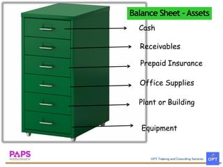 Cash
Receivables
Prepaid Insurance
Office Supplies
Plant or Building
Equipment
Balance Sheet -Assets
 