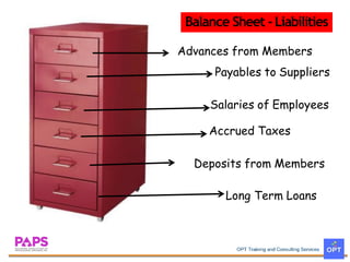 Advances from Members
Payables to Suppliers
Salaries of Employees
Accrued Taxes
Deposits from Members
Long Term Loans
Balance Sheet -Liabilities
 