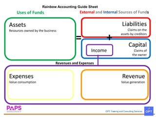 Assets
Resources owned by the business
Uses of Funds External and Internal Sources of Funds
Liabilities
Claims on the
assets by creditors
Capital
Claims of
the owner
Expenses
Value consumption
Revenue
Value generation
Income
Revenues and Expenses
Rainbow Accounting Guide Sheet
+=
 