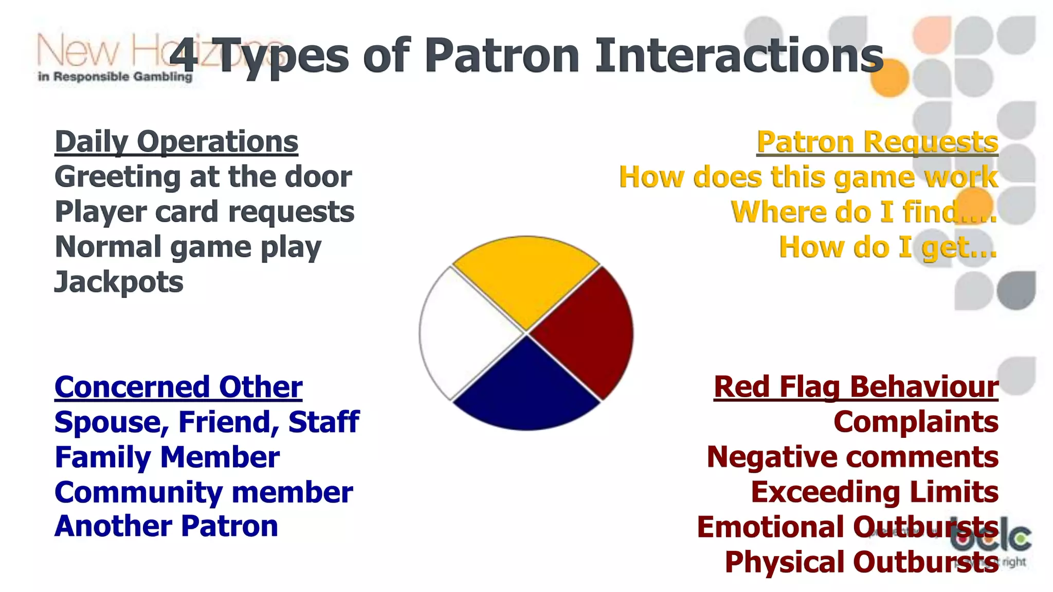 4 Types of Patron Interactions
Daily Operations
Greeting at the door
Player card requests
Normal game play
Jackpots

Patron Requests
How does this game work
Where do I find.…
How do I get…

Concerned Other
Spouse, Friend, Staff
Family Member
Community member
Another Patron

Red Flag Behaviour
Complaints
Negative comments
Exceeding Limits
Emotional Outbursts
Physical Outbursts

 