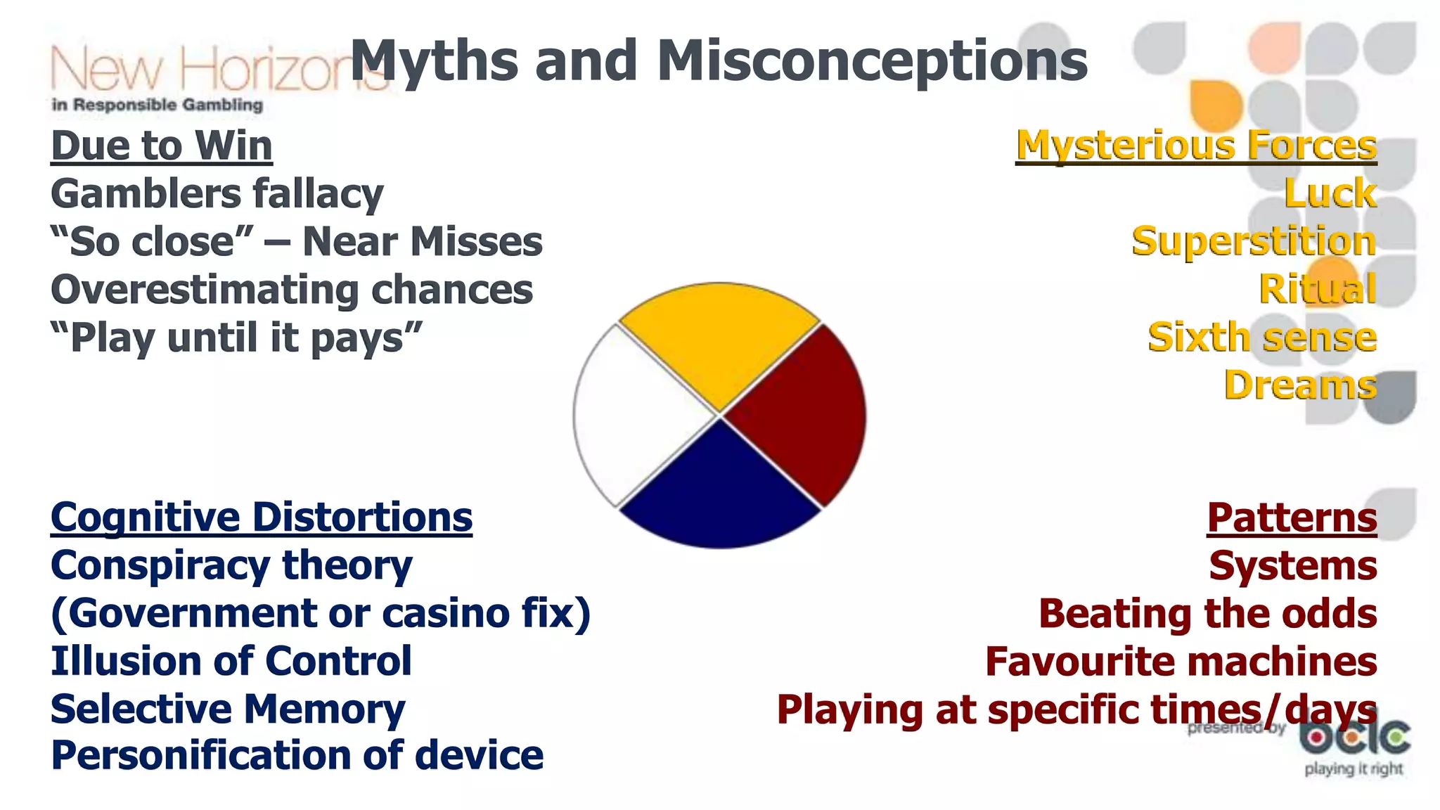 Myths and Misconceptions
Due to Win
Gamblers fallacy
“So close” – Near Misses
Overestimating chances
“Play until it pays”

Cognitive Distortions
Conspiracy theory
(Government or casino fix)
Illusion of Control
Selective Memory
Personification of device

Mysterious Forces
Luck
Superstition
Ritual
Sixth sense
Dreams
Patterns
Systems
Beating the odds
Favourite machines
Playing at specific times/days

 