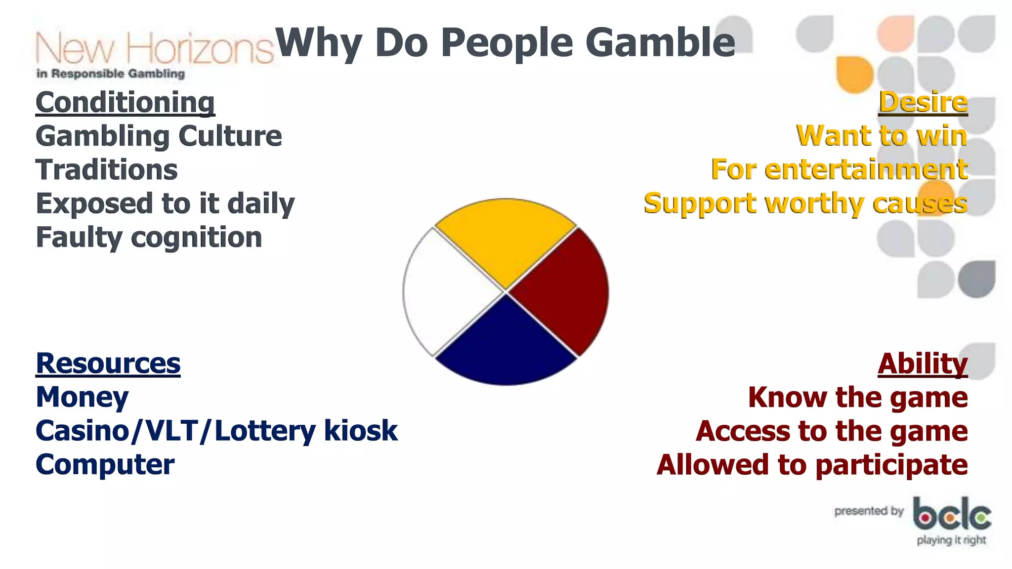 Why Do People Gamble
Conditioning
Gambling Culture
Traditions
Exposed to it daily
Faulty cognition

Resources
Money
Casino/VLT/Lottery kiosk
Computer

Desire
Want to win
For entertainment
Support worthy causes

Ability
Know the game
Access to the game
Allowed to participate

 
