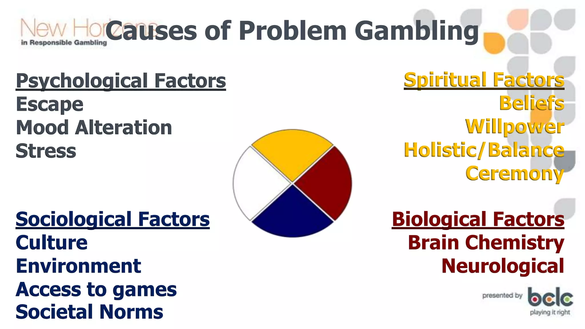 Causes of Problem Gambling
Psychological Factors
Escape
Mood Alteration
Stress
Sociological Factors
Culture
Environment
Access to games
Societal Norms

Spiritual Factors
Beliefs
Willpower
Holistic/Balance
Ceremony
Biological Factors
Brain Chemistry
Neurological

 
