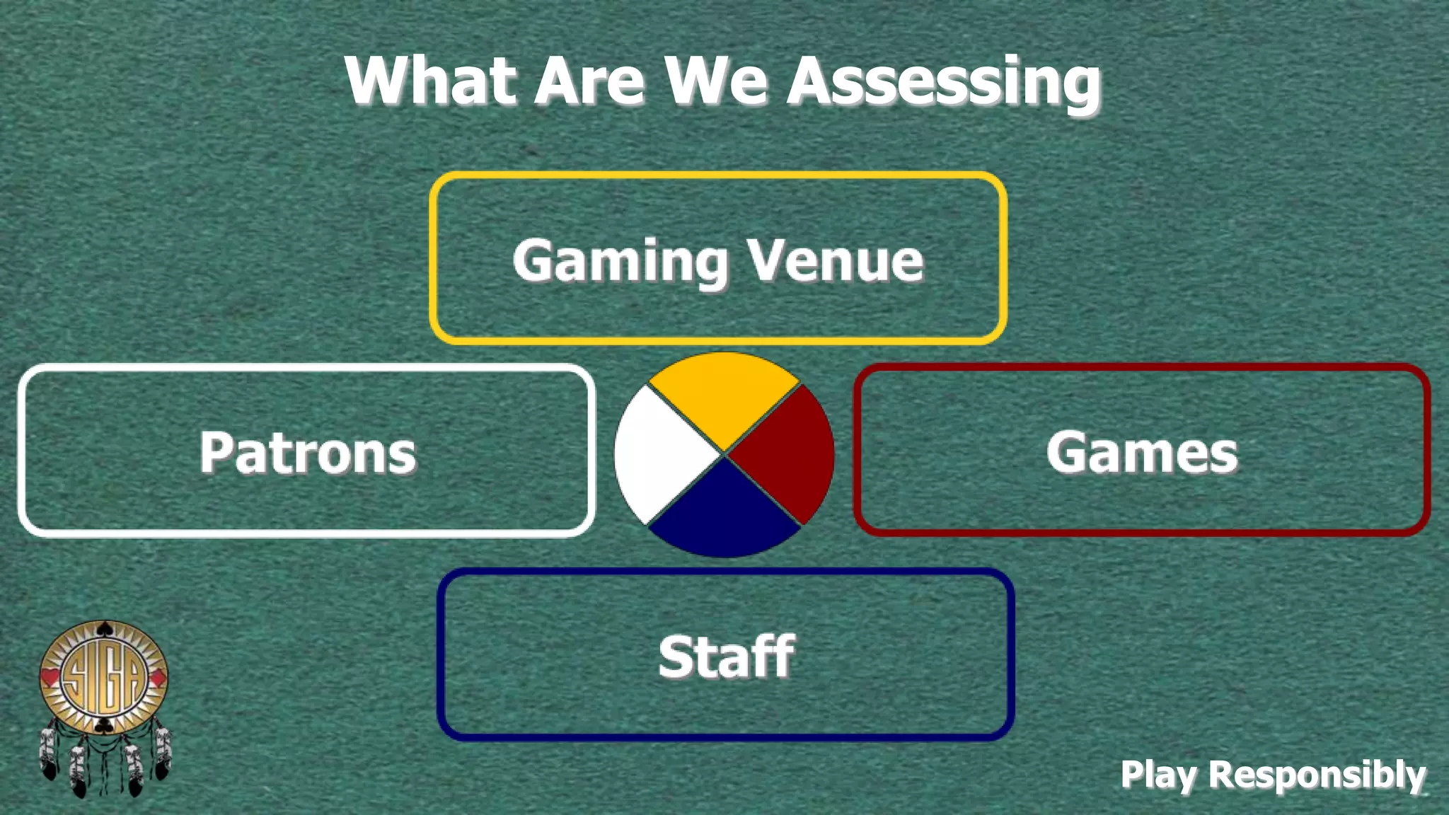 What Are We Assessing

Play Responsibly

 