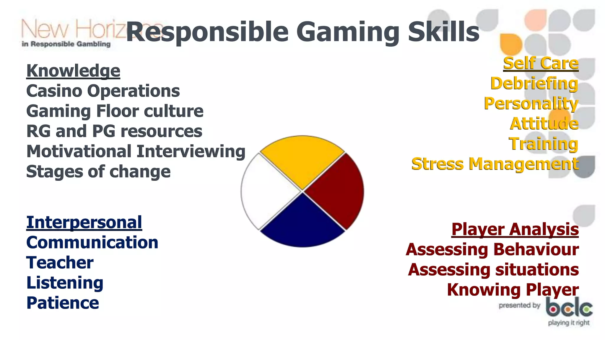 Responsible Gaming Skills
Knowledge
Casino Operations
Gaming Floor culture
RG and PG resources
Motivational Interviewing
Stages of change
Interpersonal
Communication
Teacher
Listening
Patience

Self Care
Debriefing
Personality
Attitude
Training
Stress Management

Player Analysis
Assessing Behaviour
Assessing situations
Knowing Player

 