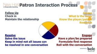 Patron Interaction Process
Follow Up
Check in
Maintain the relationship

Resolve
Solve the issue
Keep in mind not all issues can
be resolved in one conversation

Assess
What is the issue
Know the player/patron
Research

Engage
Have a plan/be prepared
Formulate first response
Roll with the conversation

 