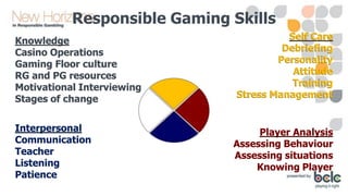 Responsible Gaming Skills
Knowledge
Casino Operations
Gaming Floor culture
RG and PG resources
Motivational Interviewing
Stages of change
Interpersonal
Communication
Teacher
Listening
Patience

Self Care
Debriefing
Personality
Attitude
Training
Stress Management

Player Analysis
Assessing Behaviour
Assessing situations
Knowing Player

 