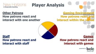 Player Analysis
Other Patrons
How patrons react and
interact with one another

Staff
How patrons react and
interact with staff

Gaming Environment
How patrons react and
interact within the venue

Games
How patrons react and
interact with games

 
