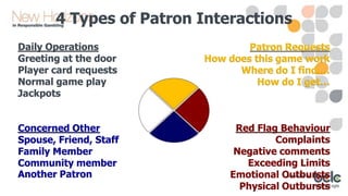 Patron Interaction Process
Follow Up
Check in
Maintain the relationship

Resolve
Solve the issue
Keep in mind not all issu...