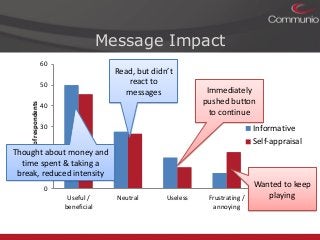 Message Impact
60

Read, but didn’t
react to
messages

% of respondents

50
40

Immediately
pushed button
to continue

30

Informative
Self-appraisal

20

Thought about money and
time 10
spent & taking a
break, reduced intensity
0
Useful /
beneficial

Neutral

Useless

Frustrating /
annoying

Wanted to keep
playing

 