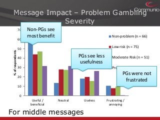 Message Impact – Problem Gambling
Severity
70

% of respondents

60

Non-PGs see
most benefit

Non-problem (n = 66)
Low risk (n = 75)

50

PGs see less
usefulness

40
30

Moderate Risk (n = 51)
Problem (n = 19)

PGs were not
frustrated

20

10
0
Useful /
beneficial

Neutral

For middle messages

Useless

Frustrating /
annoying

 