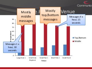 Mostly
Message Recall by Venue
Mostly
90
80

middle
messages

top/bottom
messages

Messages 4 x
hour, 15
seconds

% of respondents

70
60
50

Top/Bottom

40

Middle

30
Messages 1 x
20
hour, 10
seconds
10
0
Large Club 1

Small Club
Regional

Small Pub 1
Venue

Small Pub 2

Small Pub 3

 