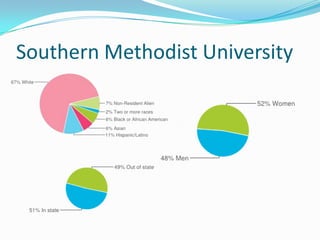Southern Methodist University
 