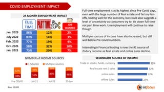 3
COVID EMPLOYMENT IMPACT
Base: 10,028
Jan. 2023 86% 12% 2%
July 2022 83% 14% 3%
Feb. 2022 77% 19% 4%
Oct. 2021 58% 32% 10...