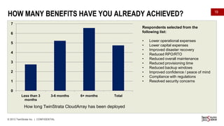 HOW MANY BENEFITS HAVE YOU ALREADY ACHIEVED?
7
Respondents selected from the
following list:

6

•
•
•
•
•
•
•
•
•
•

5
4
3
2
1
0
Less than 3
months

3-6 months

6+ months

Total

How long TwinStrata CloudArray has been deployed
© 2013 TwinStrata Inc. | CONFIDENTIAL

Lower operational expenses
Lower capital expenses
Improved disaster recovery
Reduced RPO/RTO
Reduced overall maintenance
Reduced provisioning time
Reduced backup windows
Improved confidence / peace of mind
Compliance with regulations
Resolved security concerns

19

 