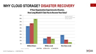 WHY CLOUD STORAGE? DISASTER RECOVERY

© 2013 TwinStrata Inc. | CONFIDENTIAL

4

 